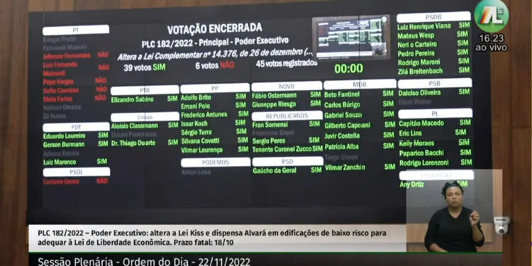 Lei Kiss: Assembleia do RS aprova mudanças e acaba com alvará para mais de 700 tipos de imóveis