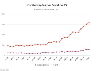 Dezembro começa com alta de casos e internações por Covid-19 no RS; veja gráficos
