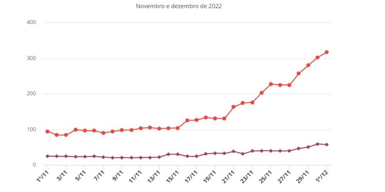 Dezembro começa com alta de casos e internações por Covid-19 no RS; veja gráficos