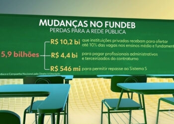 TCU aponta quase 30 mil indícios de irregularidades na distribuição e no uso de recursos do Fundeb