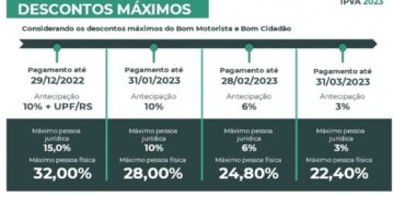 Últimos dias para optar pelo parcelamento do IPVA 2023