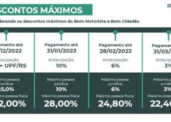 Terça-feira será o último dia para pagar o IPVA com desconto de até 24,8%