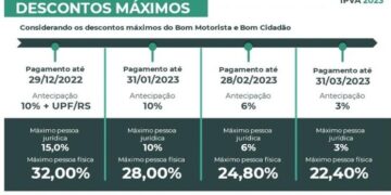 Terça-feira será o último dia para pagar o IPVA com desconto de até 24,8%