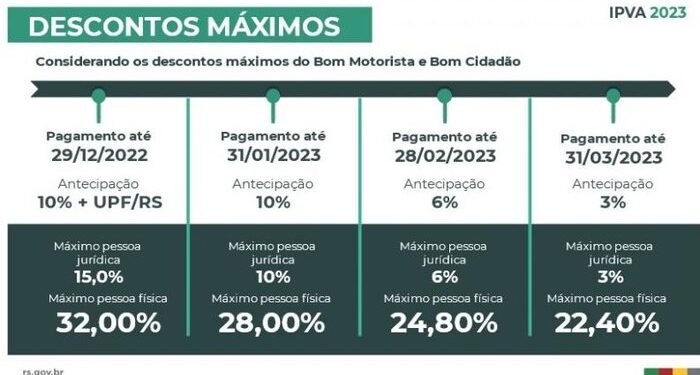Terça-feira será o último dia para pagar o IPVA com desconto de até 24,8%