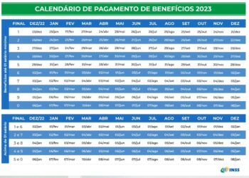 INSS começa a pagar aposentadoria acima do piso com 5,93% de reajuste
