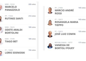 Conheça os 9 Vereadores Eleitos em Nova Roma do Sul: