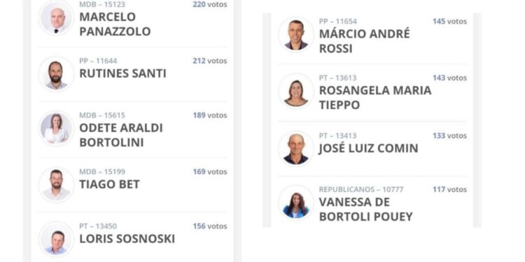 Conheça os 9 Vereadores Eleitos em Nova Roma do Sul: