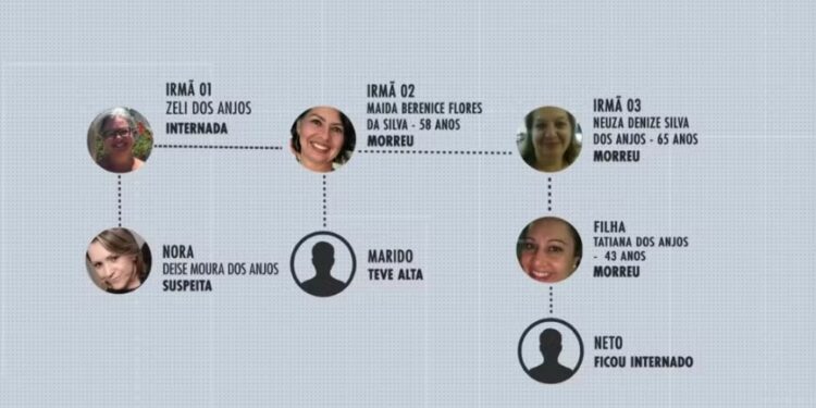 Mulher suspeita de envenenar bolo pesquisou na internet ‘veneno para coração’ e ‘veneno para humanos’ na casa da sogra, diz polícia