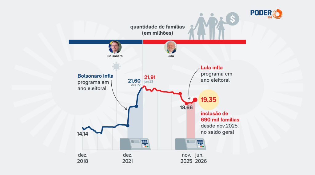 Lula aumenta tamanho do Bolsa Família em ano eleitoral