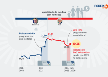 Lula aumenta tamanho do Bolsa Família em ano eleitoral