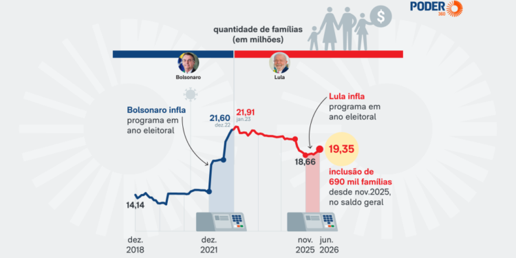 Lula aumenta tamanho do Bolsa Família em ano eleitoral